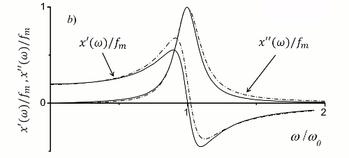 Fractional Oscillator