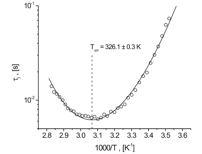 Non-monotonous kinetics